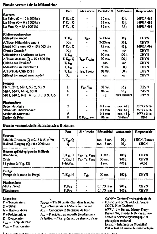 Tableau 1 : inventaire des stations de mesure et des paramètres mesurés sur les sites de Bure  et du Hölloch