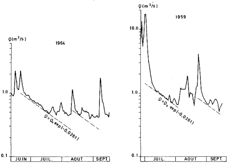 Fig.  4 . - 5 Hydrogrammes de tarissement.  Source de l'Areuse. (1959 et 1964). 