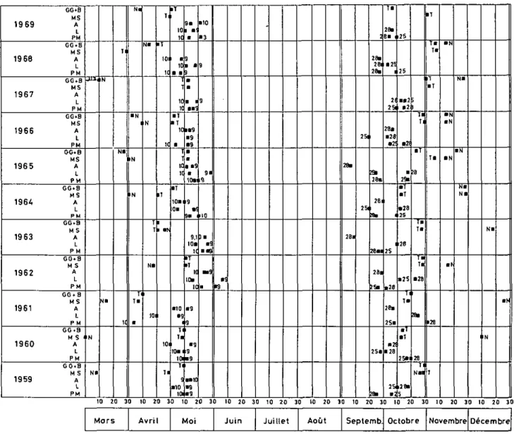 Fig.  2 . - 2 Détermination des saisons  p a r les phases phénologiques et ies  p a r a m è t r e s  c l i m a t i q u e s 