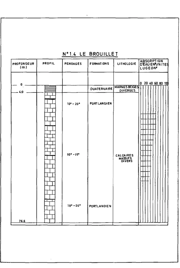 Fig.  2 . - 5 . 4 Profil stratigraphique  r é s u m é et  r é s u l t a t s des  e s s a i s d'injection d'eau