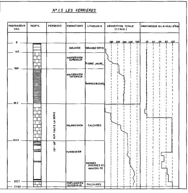 Fig.  2 . - 5.5 Profil stratigraphique  r é s u m é et  r é s u l t a t s des  e s s a i s d'injection d'eau