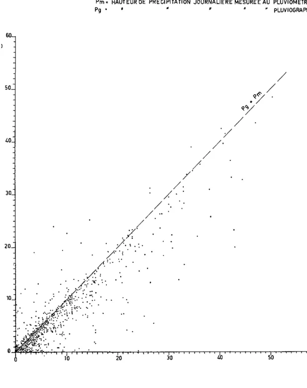 Fig.  3 . - 8 Précipitation journalière mesurée au pluviomètre et au pluviographe.  Comparaison des mesures