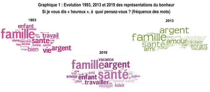 Graphique 1 : Evolution 1993, 2013 et 2019 des représentations du bonheur  Si je vous dis « heureux », à  quoi pensez-vous ? (fréquence des mots) 