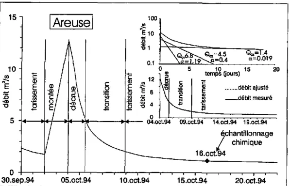 Figure 2.9 : Décomposition de l'hydrogramme de la source en quatre états hydrauliques