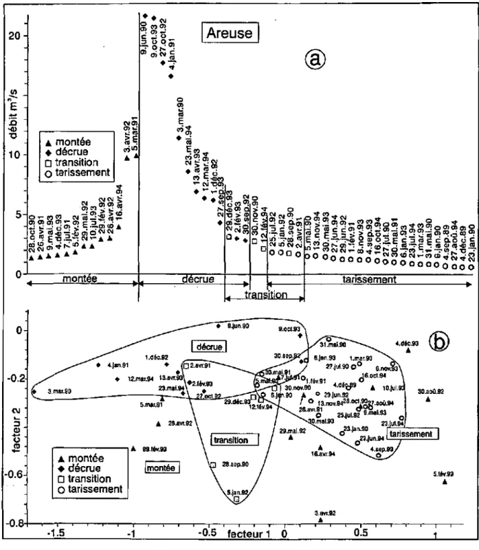 Figure 2.11 : Débits d'échantillonnage chimique classés selon l'état hydraulique de la source 