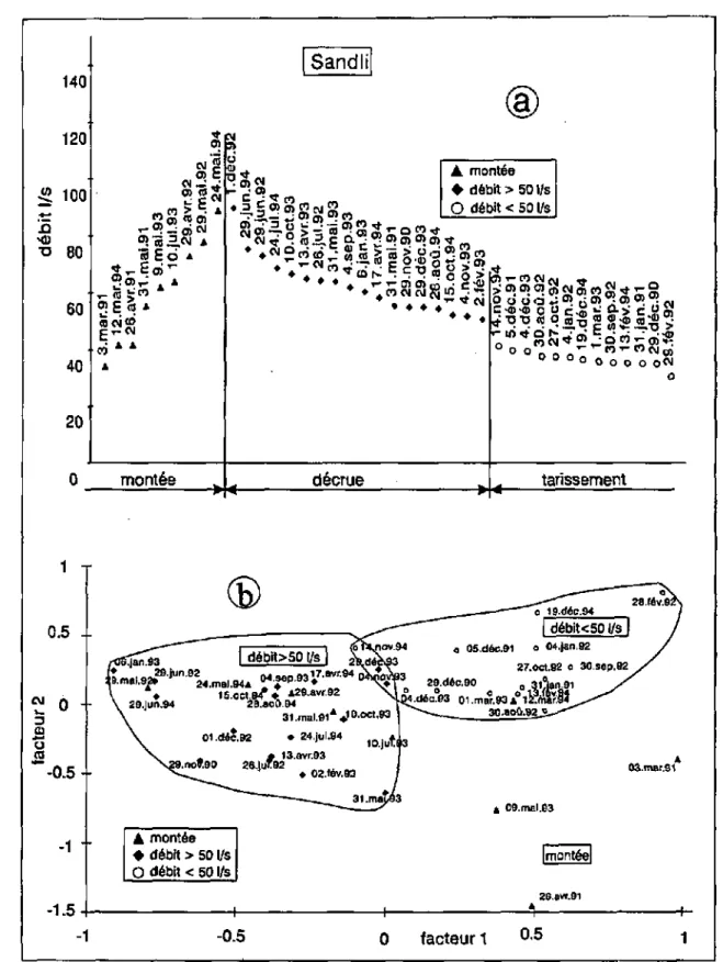 Figure 2.14 : Débits d'échantillonnage chimique classés selon l'état hydraulique de la source 