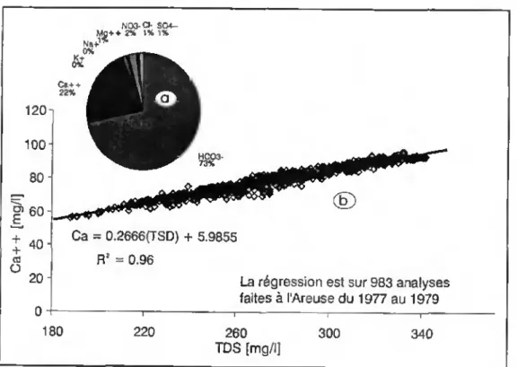 Figure 3.3: (a) Pourcentages des éléments chimiques majeurs dans les eaux de l'Areuse