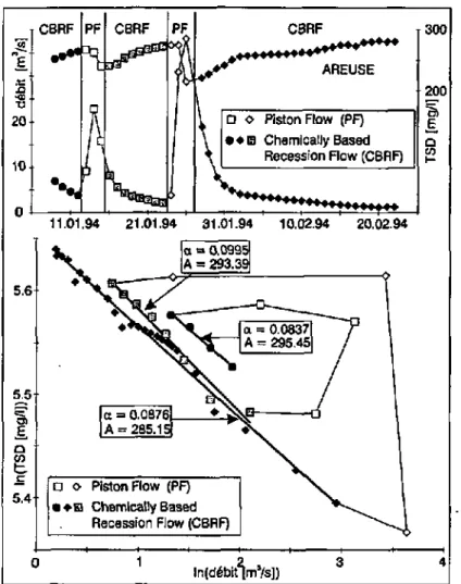 Figure 3.8 : Deux cycles de crue/récession à l'Areuse. Sur le repère logarithmique on peut  distinguer deux phases (PF) et trois phases "CBRF"