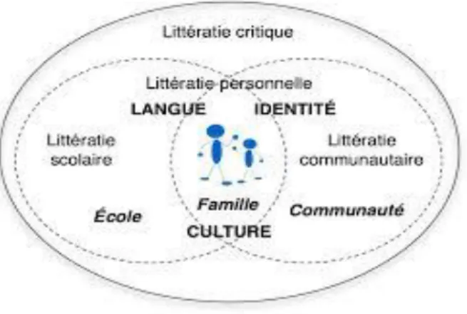 Figure 2 : Schéma des littératies multiples adapté de Masny et Dufresne 