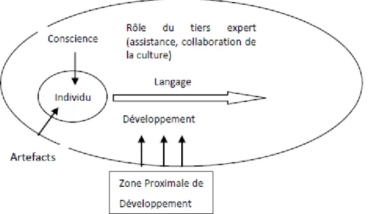 Figure 4 : Schéma explicatif de la zone proximale de développement par Dubruc Nadine 