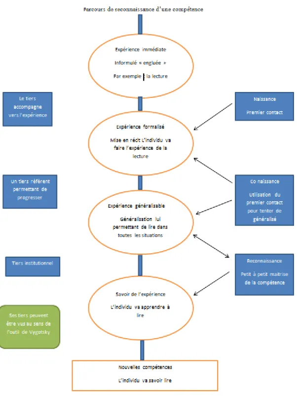 Figure 5 : Les trois étapes de la construction de nouvelles compétences 