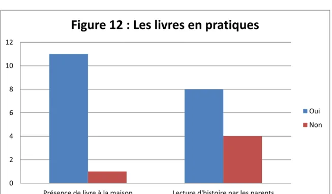 Figure 12 : Les livres en pratiques