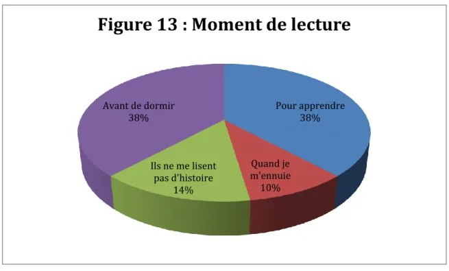 Figure 13 : Moment de lecture