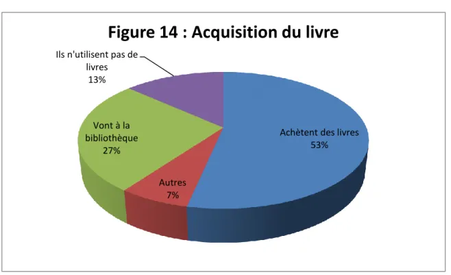 Figure 14 : Acquisition du livre