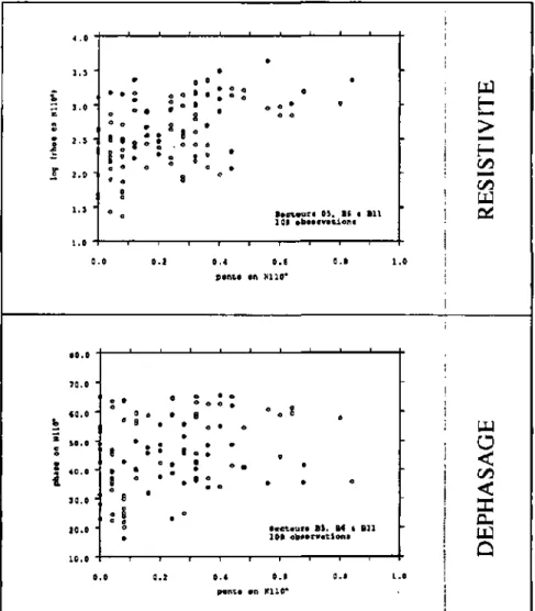 Fig. 3.11. Corrélation entre les valeurs VLF-R (résistivité et phase) mesurées en NIlO* et la pente du  terrain (Ig a en direction Nl 10°) à la station de mesure