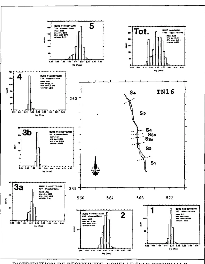 Fig. 4.1. Distribution de fréquence des résistivilés apparentes pour l'ensemble d'un profil VLF-R  bidirectionnel (haut, droite) et pour différents tronçons de ce profil, subdivisés en fonction de leur  lithostraügraphie (unités géologiques Sl à S5, cf