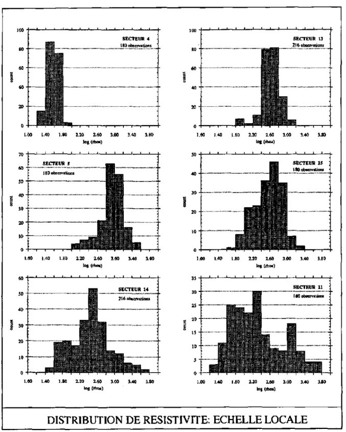 Fig. 4.2. Distribution de fréquence des résistivités apparentes pour 6 secteurs VLF-R 