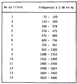 Table 1.1 Fréquences à 3 dB des  f i l t r e s passe-bandes 