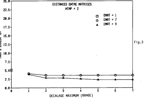 Fig. 3.5 Comparaison des méthodes de calcul de distance entre matrices (en  reconnaissance monolocuteur, TST  A ) 