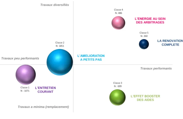 Figure 2 – Projection des classes obtenues par CAH sur les axes produits par l’ACM. 