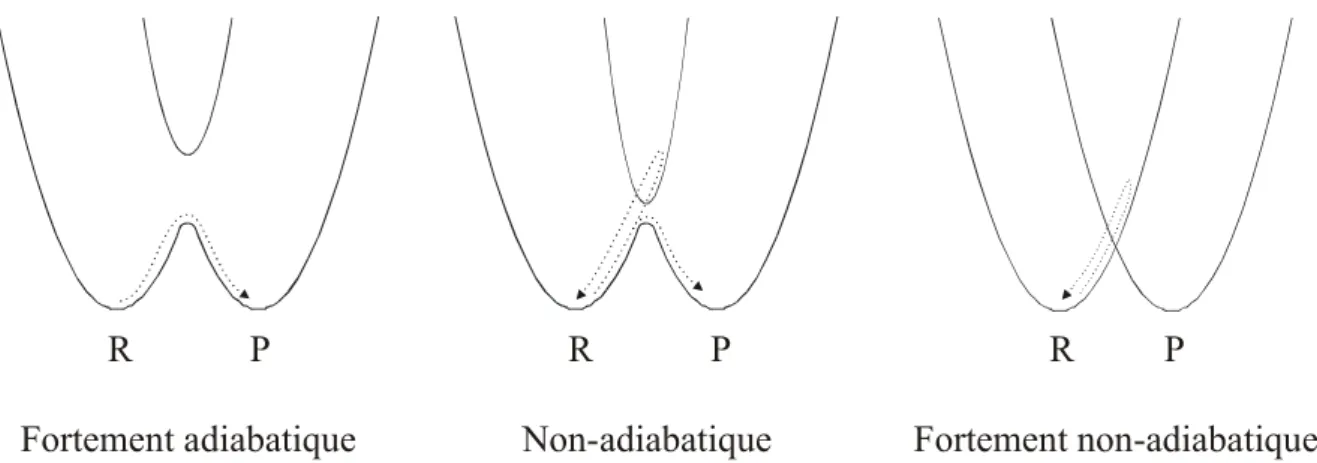 Figure 3 Représentation de l’adiabaticité d’une réaction de transfert d’électron à l’aide de surfaces de 