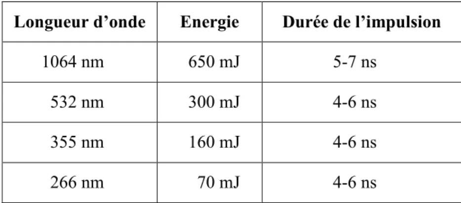 Tableau 3 Spécifications du laser Continuum Surelite II-10  Profil de l’impulsion :  -26-24-22-20-18-16-14-12-10-8-6-4-202Intensité [mV] 35x10 -9302520151050-5-10 Temps [s]