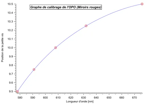 Figure 19 Graphe de calibrage de l’OPO avec les miroirs rouges 