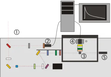 Figure 23 Schéma de l’expérience comptage de photon unique corrélé en temps 