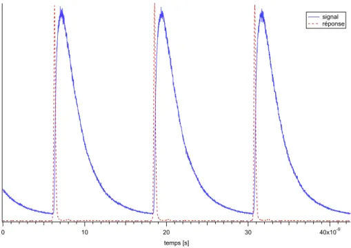 Figure 30 Durée de vie de fluorescence qui est supérieure au temps écoulé entre deux impulsions 