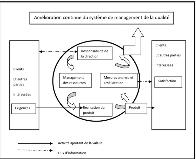 Figure n°6: modèle d’un système de management de la qualité basé sur les processus 