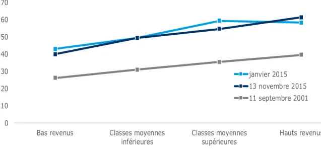 Graphique 4 - Les citations de l’attentat de novembre 2015 en fonction du niveau de  vie : une tendance qui se confirme sur les vagues d’hiver