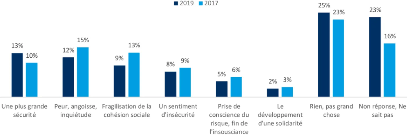 Graphique 7 - Les conséquences perçues des attentats en recul 