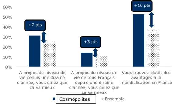 Graphique 14 - Les « cosmopolites » plus optimistes et favorables à la mondialisation  que le reste de la population 