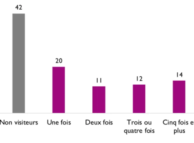 Graphique 1 -  Au cours des douze derniers mois, combien de fois avez-vous 