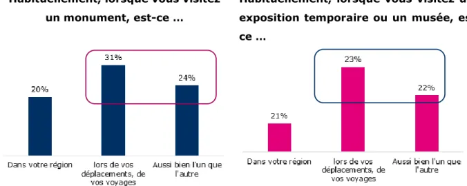 Graphique 9   Habituellement, lorsque vous visitez 