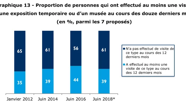 Graphique 13 - Proportion de personnes qui ont effectué au moins une visite  d’une exposition temporaire ou d’un musée au cours des douze derniers mois 