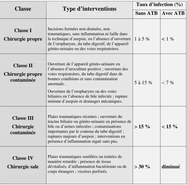 Tableau : classification d’Altemeïer (116) : risque d’infection post opératoire selon le 