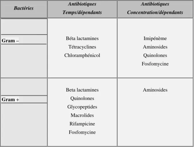 Tableau 4 : Classification pharmacodynamique des antibiotiques. 