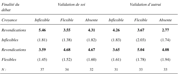 Tableau 1. Intention d’utilisation des revendications inflexibles et flexibles (8=  j’utiliserais ; écarts types entre parenthèses) 