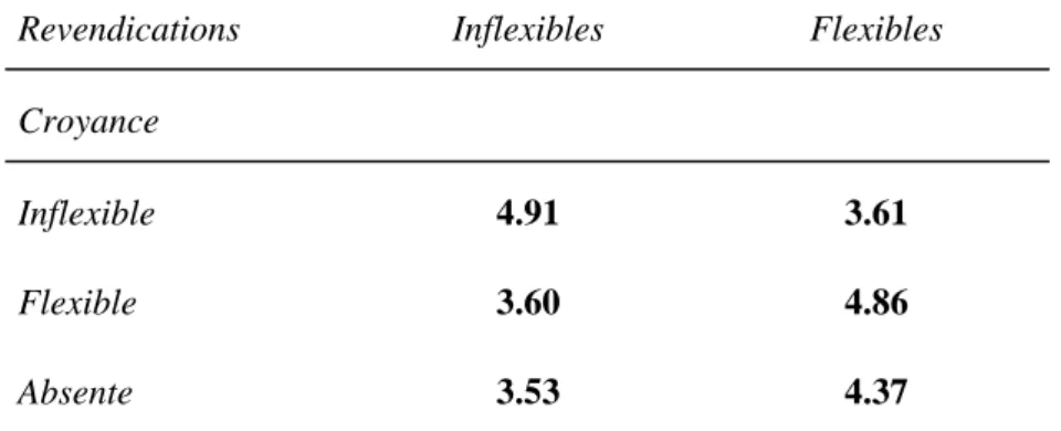 Tableau 2. Effet d’interaction entre l’utilisation des revendications inflexibles et  flexibles et la finalité du débat (8= j’utiliserais) 