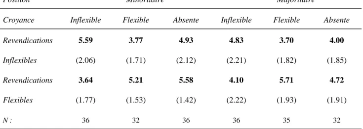 Tableau 4. Intention d’utilisation des revendications inflexibles et flexibles (8=  j’utiliserais ; écarts types entre parenthèses) 