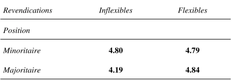 Tableau 5. Effet d’interaction entre l’utilisation des revendications inflexibles et  flexibles et le statut de la position à défendre (8= j’utiliserais) 