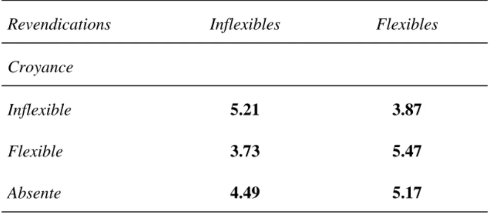Tableau 6. Effet d’interaction entre l’utilisation des revendications inflexibles et  flexibles et  le type de croyance persuasive  
