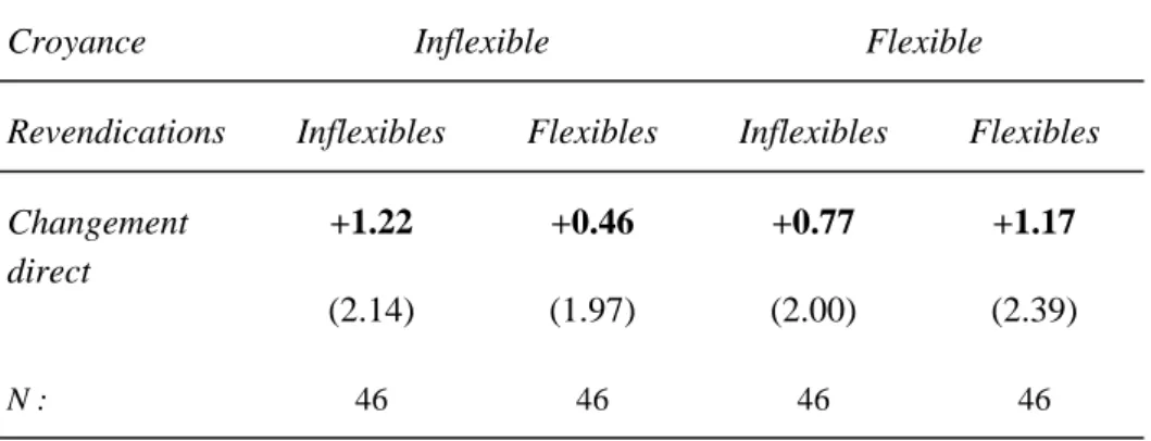 Tableau 10. Changement d’attitude direct (+ = position égalitaire ; écarts types entre  parenthèses) 