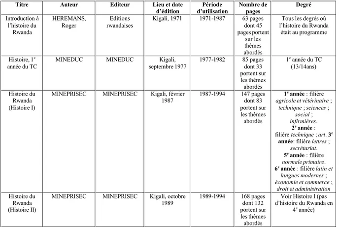 Tableau 15 : Manuels de l’enseignement secondaire  Titre  Auteur  Editeur  Lieu et date 