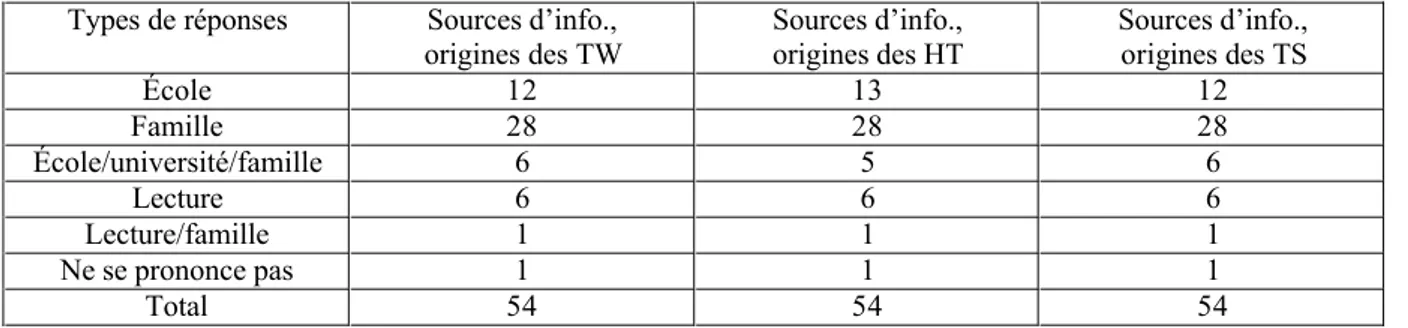 Tableau 19 : Types de réponses concernant les sources d’informations sur l’origine des Twa,  des Hutu et des Tutsi 