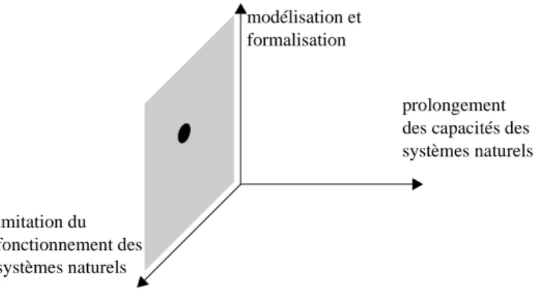 Figure 1.2: Situation de notre contribution par rapport au champ de recherche de l’informatique