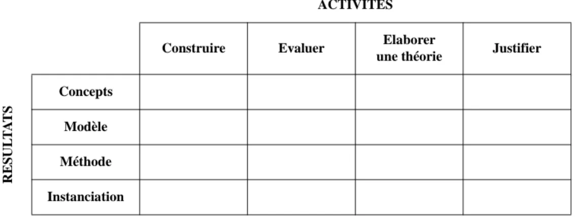 Tableau 1.1: Cadre de travail pour la recherche en technologies de l’information  [Smith &amp; March, 1995]
