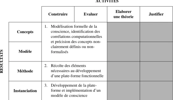Tableau 1.2: Report des objectifs dans la grille méthodologique
