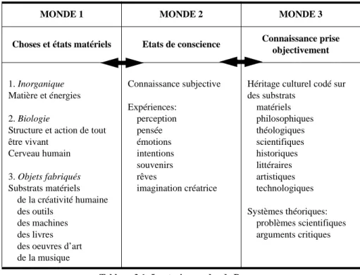 Tableau 2.1: Les trois mondes de Popper